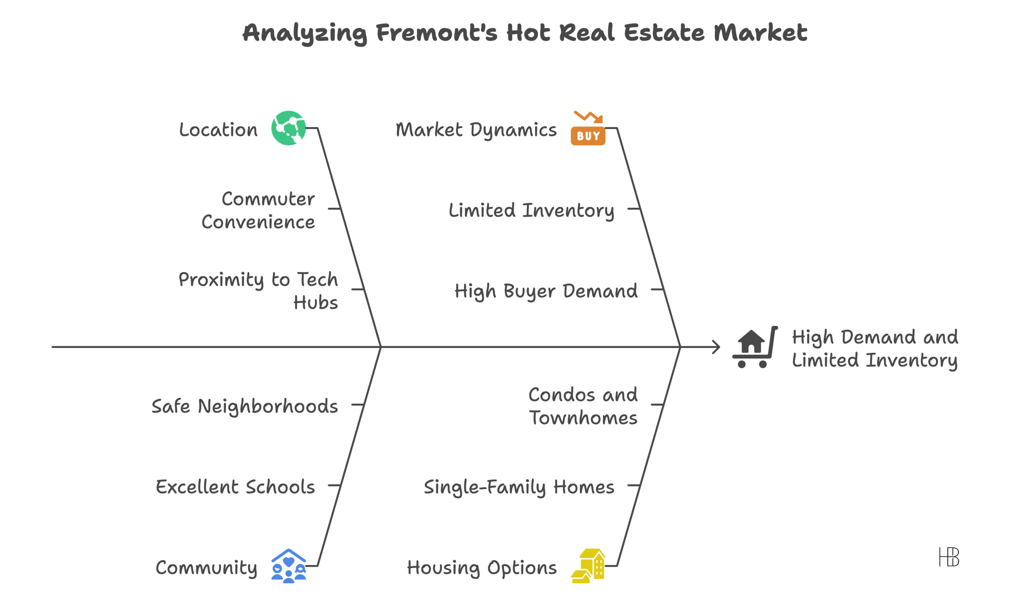 Fremont Real Estate Market Insights